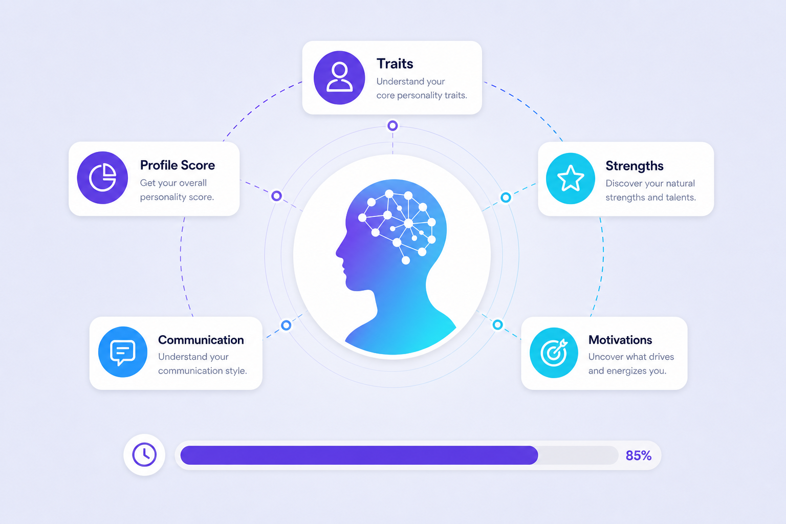 Humanality AI personality assessment diagram
