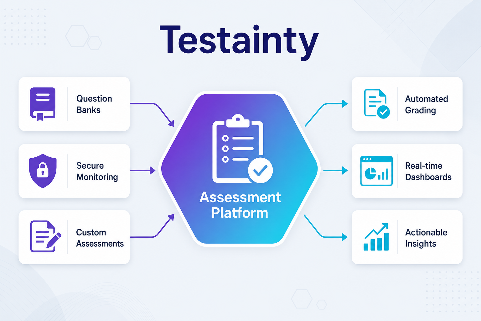 Testainty assessment platform diagram